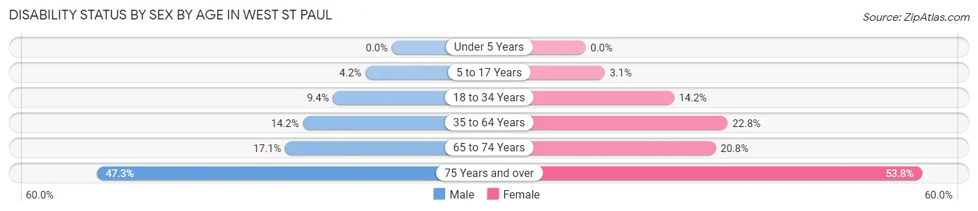 Disability Status by Sex by Age in West St Paul
