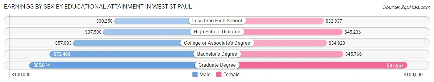 Earnings by Sex by Educational Attainment in West St Paul