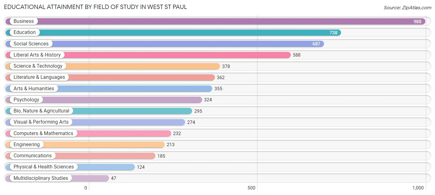 Educational Attainment by Field of Study in West St Paul