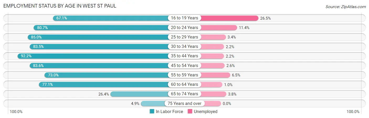 Employment Status by Age in West St Paul