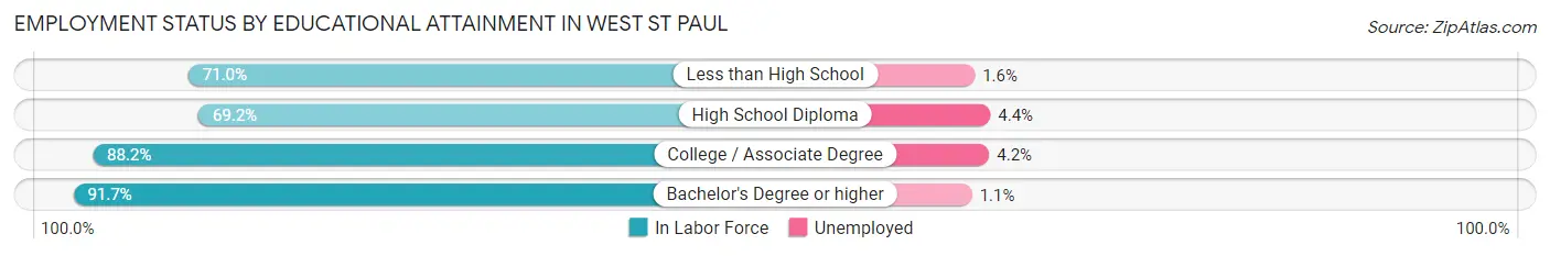 Employment Status by Educational Attainment in West St Paul