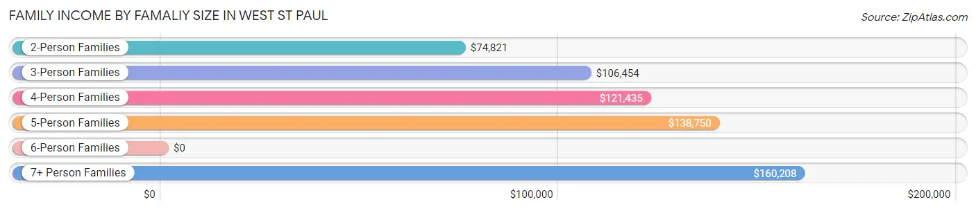 Family Income by Famaliy Size in West St Paul