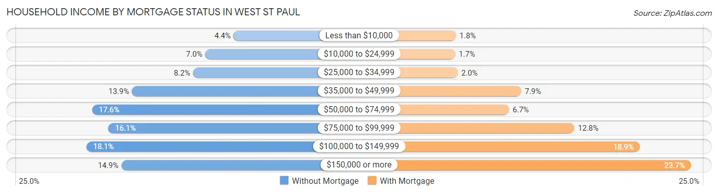 Household Income by Mortgage Status in West St Paul