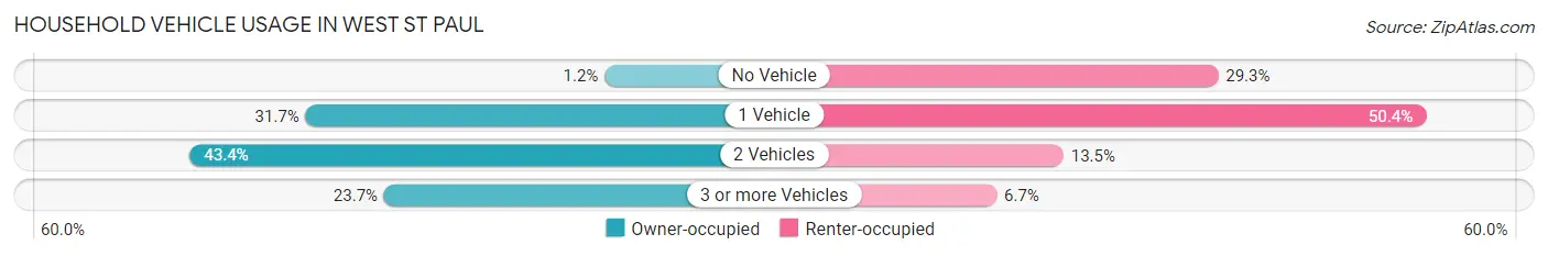 Household Vehicle Usage in West St Paul