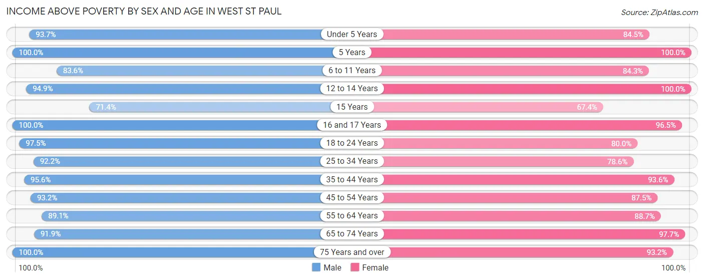 Income Above Poverty by Sex and Age in West St Paul