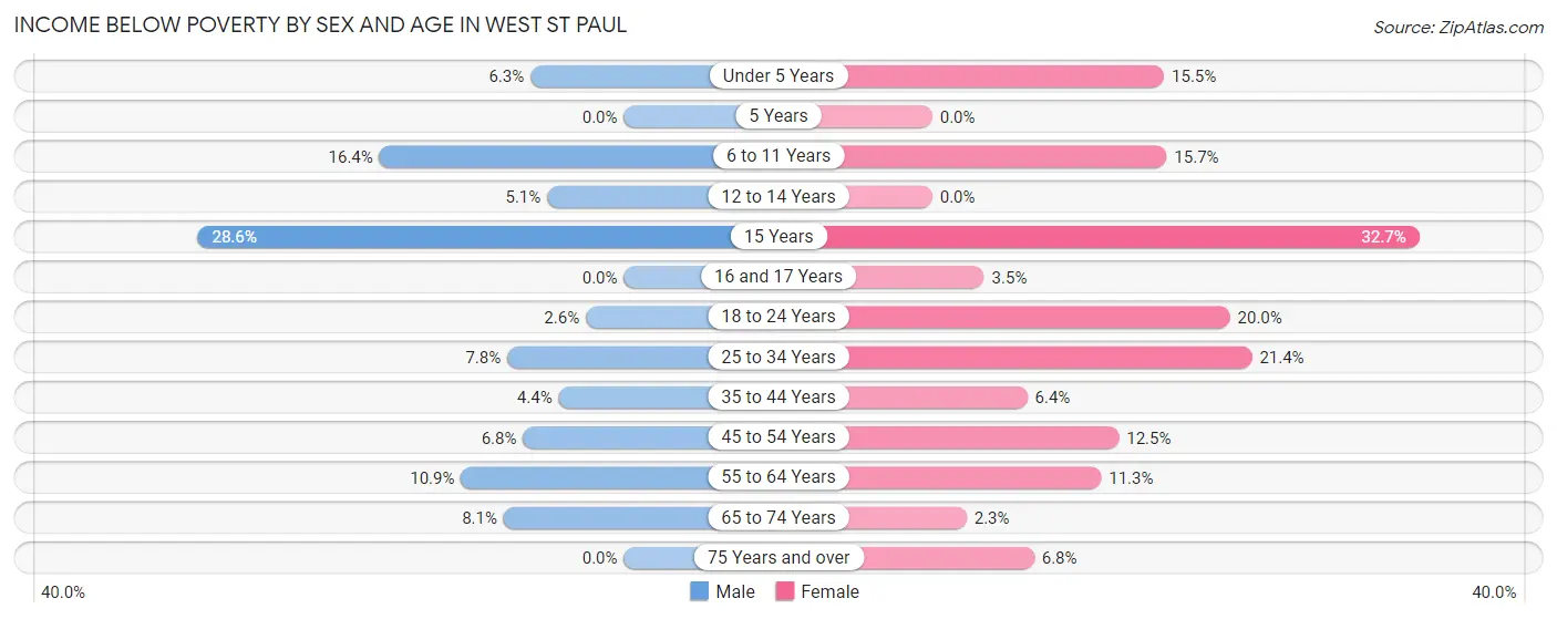 Income Below Poverty by Sex and Age in West St Paul