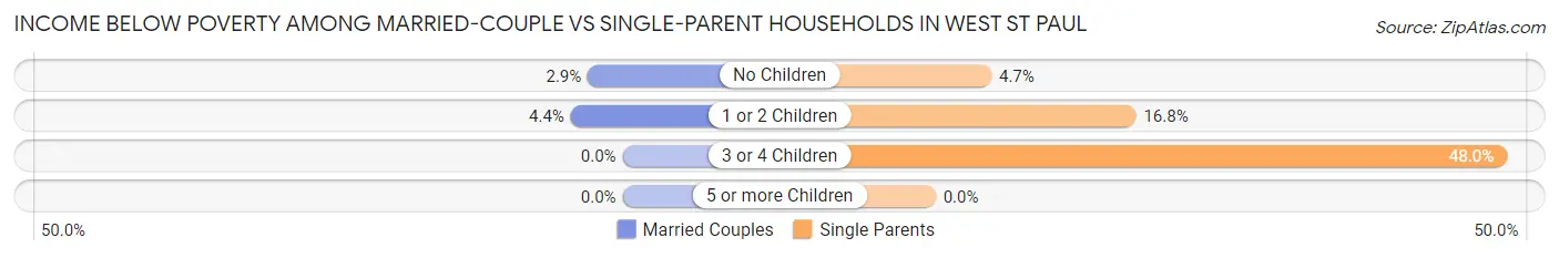 Income Below Poverty Among Married-Couple vs Single-Parent Households in West St Paul