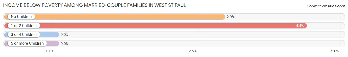 Income Below Poverty Among Married-Couple Families in West St Paul