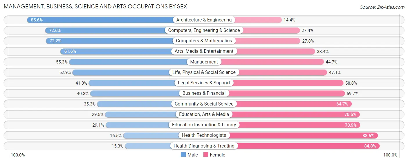 Management, Business, Science and Arts Occupations by Sex in West St Paul