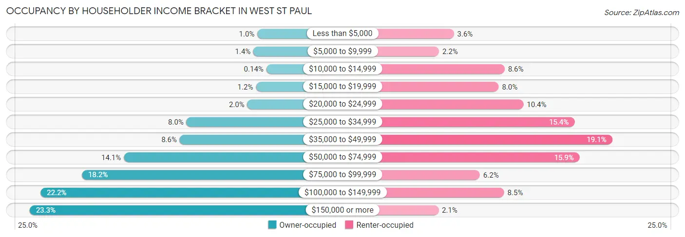 Occupancy by Householder Income Bracket in West St Paul