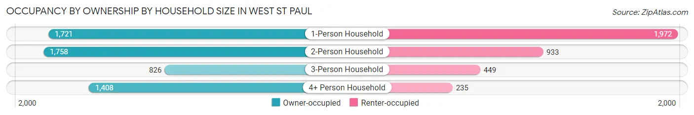 Occupancy by Ownership by Household Size in West St Paul