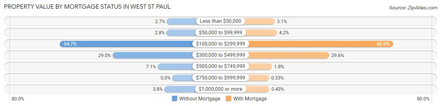 Property Value by Mortgage Status in West St Paul