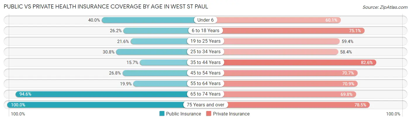 Public vs Private Health Insurance Coverage by Age in West St Paul