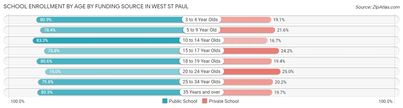 School Enrollment by Age by Funding Source in West St Paul