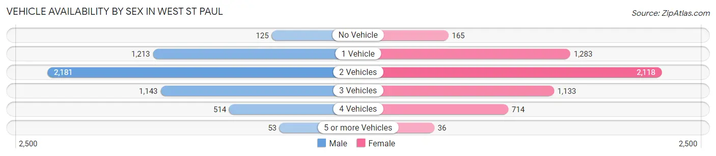 Vehicle Availability by Sex in West St Paul