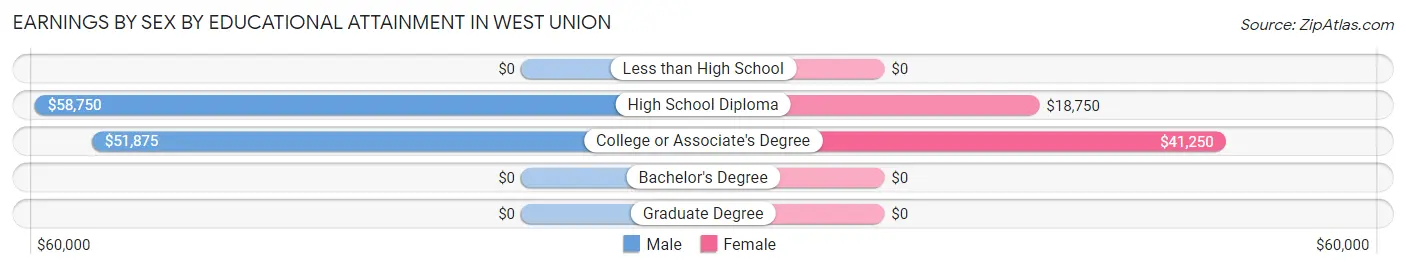 Earnings by Sex by Educational Attainment in West Union