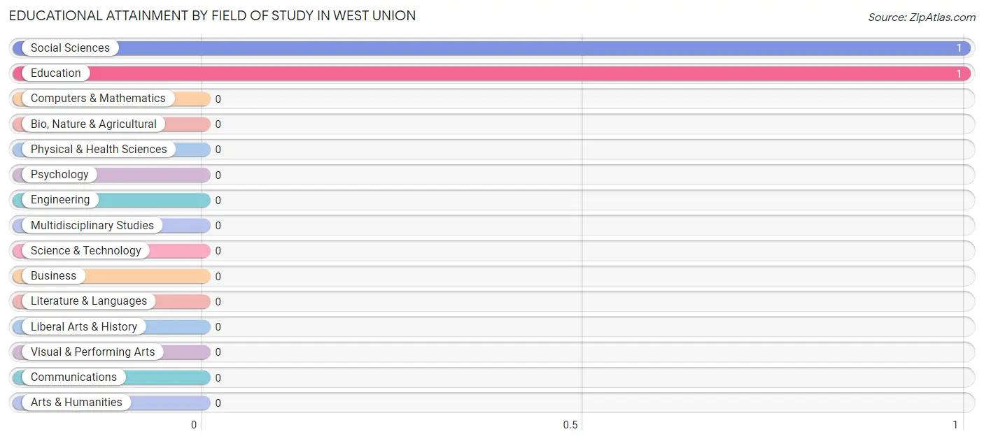 Educational Attainment by Field of Study in West Union