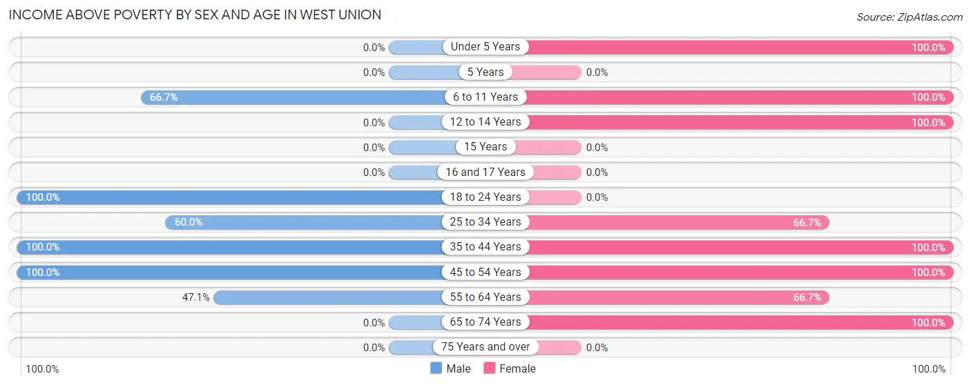 Income Above Poverty by Sex and Age in West Union