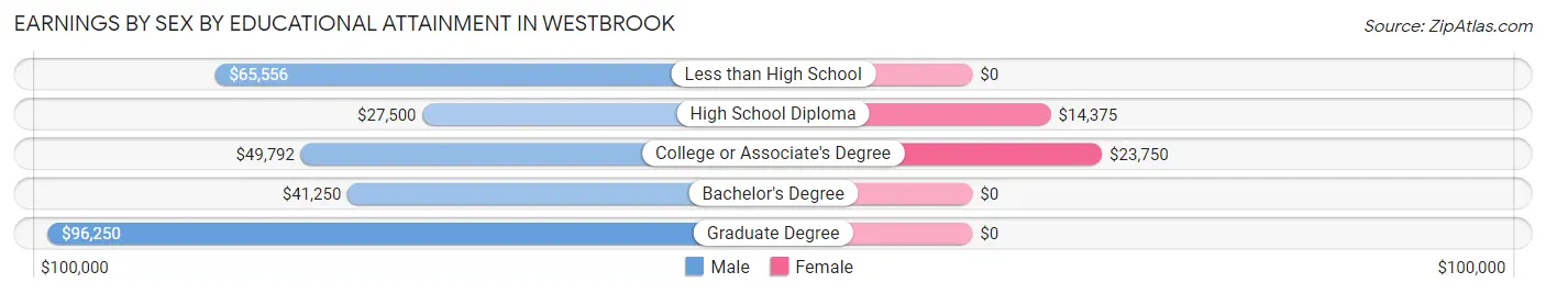 Earnings by Sex by Educational Attainment in Westbrook