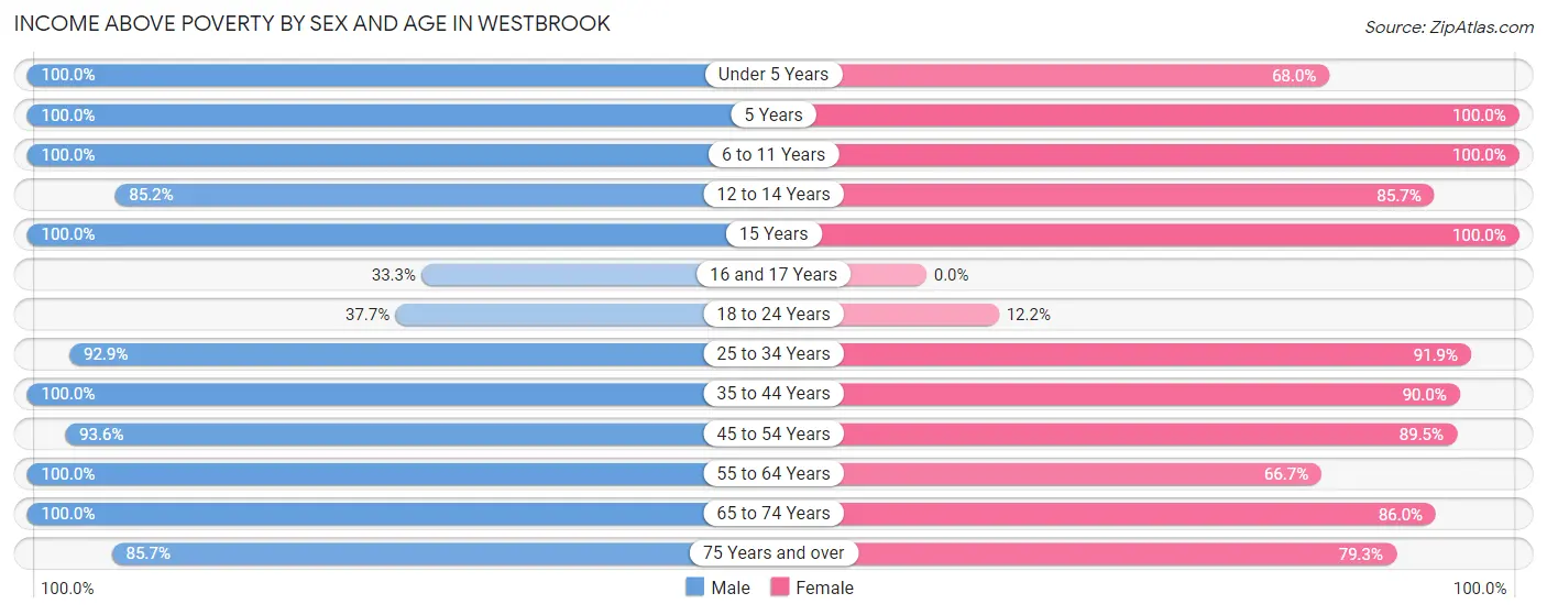 Income Above Poverty by Sex and Age in Westbrook
