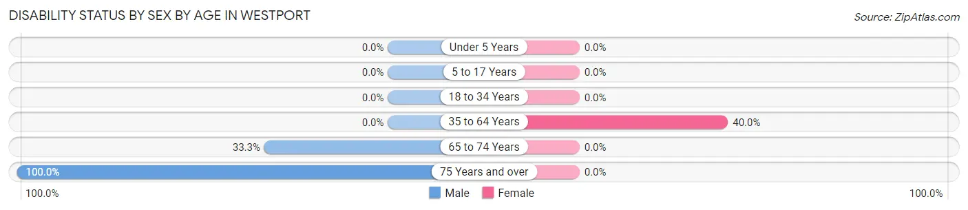 Disability Status by Sex by Age in Westport