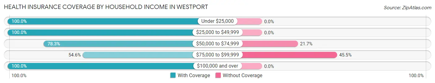 Health Insurance Coverage by Household Income in Westport