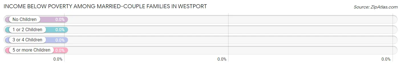 Income Below Poverty Among Married-Couple Families in Westport