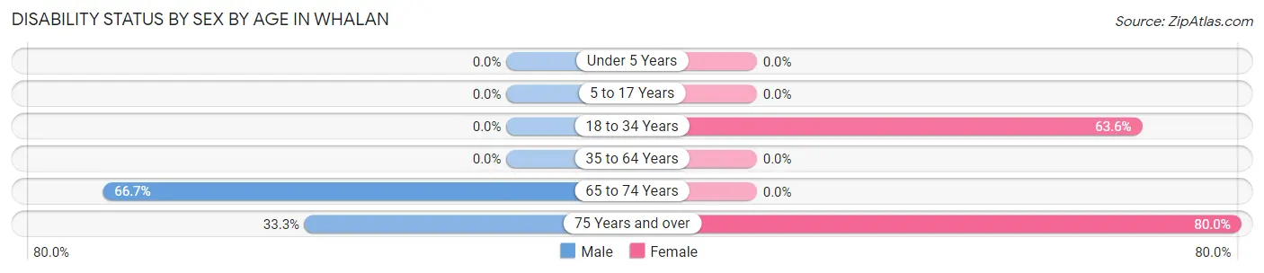 Disability Status by Sex by Age in Whalan