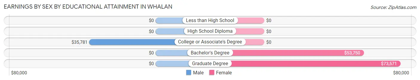 Earnings by Sex by Educational Attainment in Whalan