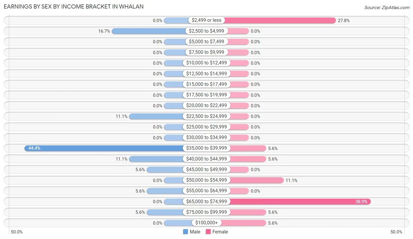 Earnings by Sex by Income Bracket in Whalan