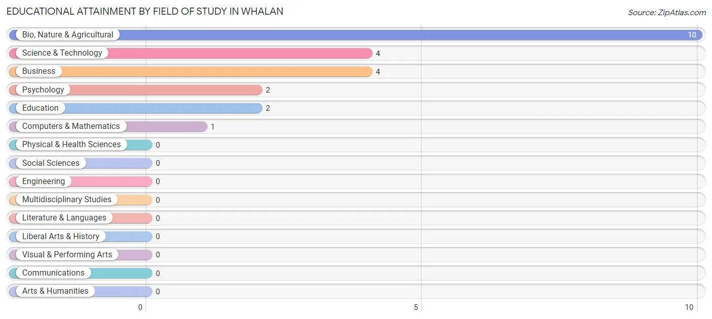Educational Attainment by Field of Study in Whalan