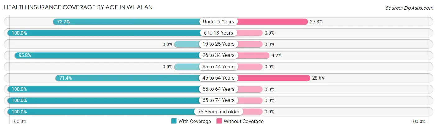 Health Insurance Coverage by Age in Whalan