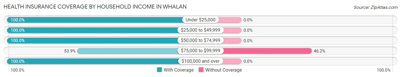 Health Insurance Coverage by Household Income in Whalan