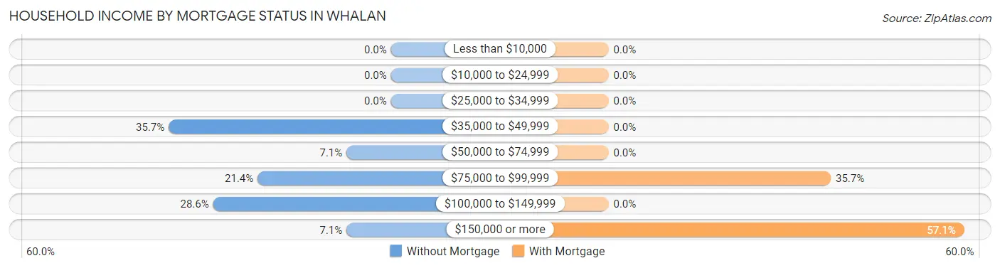 Household Income by Mortgage Status in Whalan