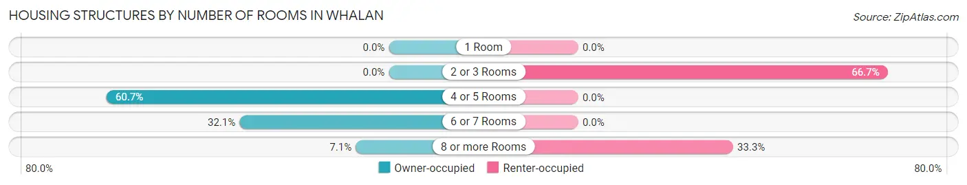 Housing Structures by Number of Rooms in Whalan