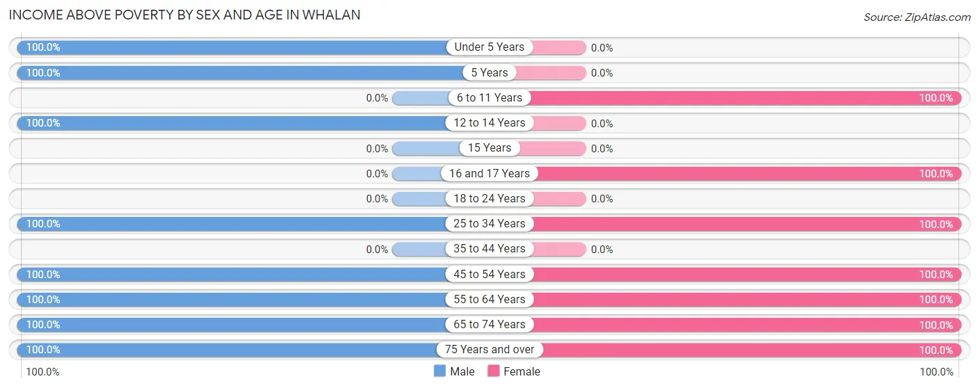 Income Above Poverty by Sex and Age in Whalan