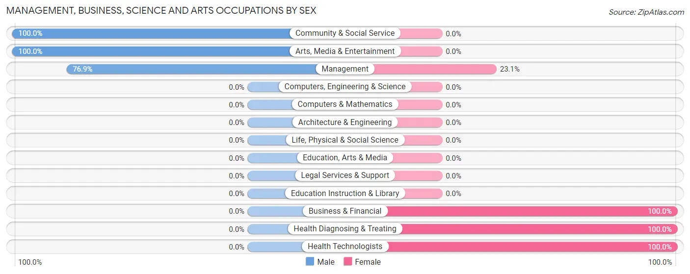 Management, Business, Science and Arts Occupations by Sex in Whalan