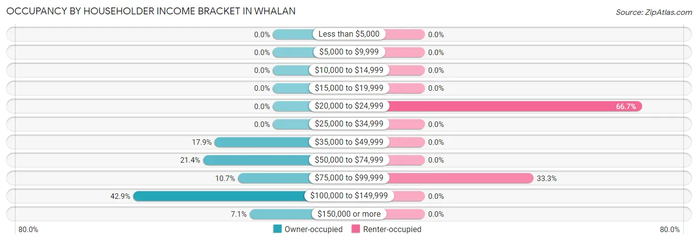 Occupancy by Householder Income Bracket in Whalan