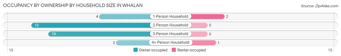 Occupancy by Ownership by Household Size in Whalan