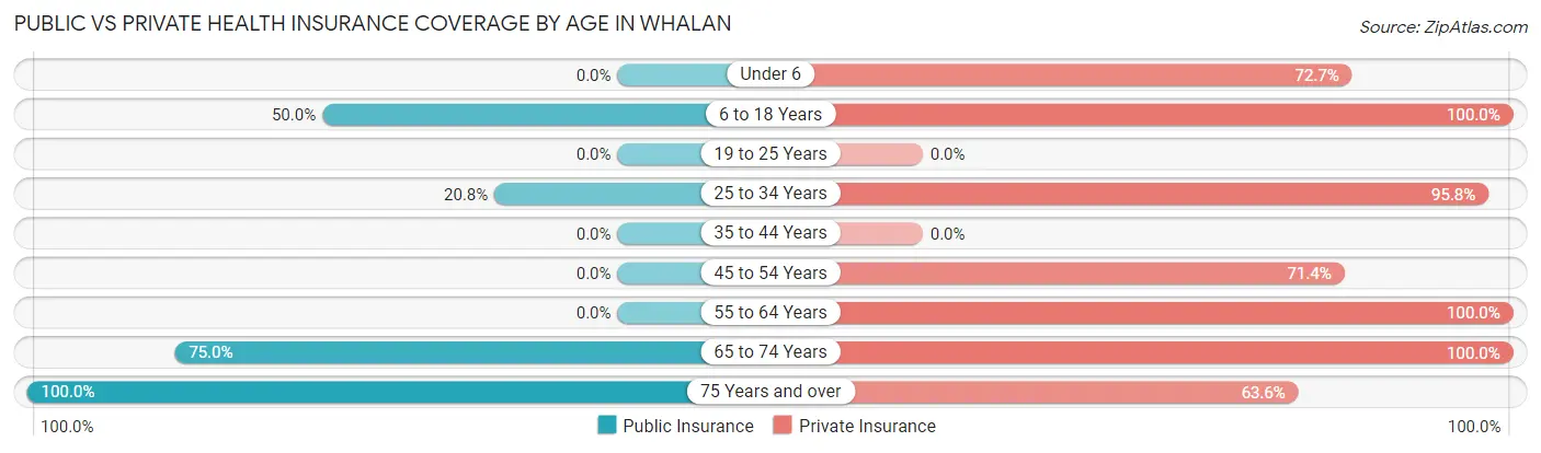 Public vs Private Health Insurance Coverage by Age in Whalan