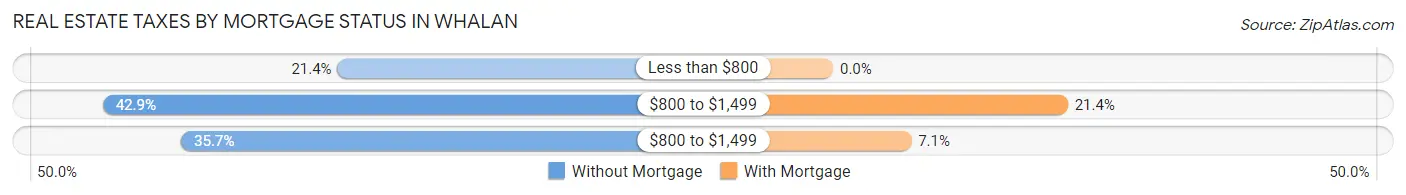 Real Estate Taxes by Mortgage Status in Whalan
