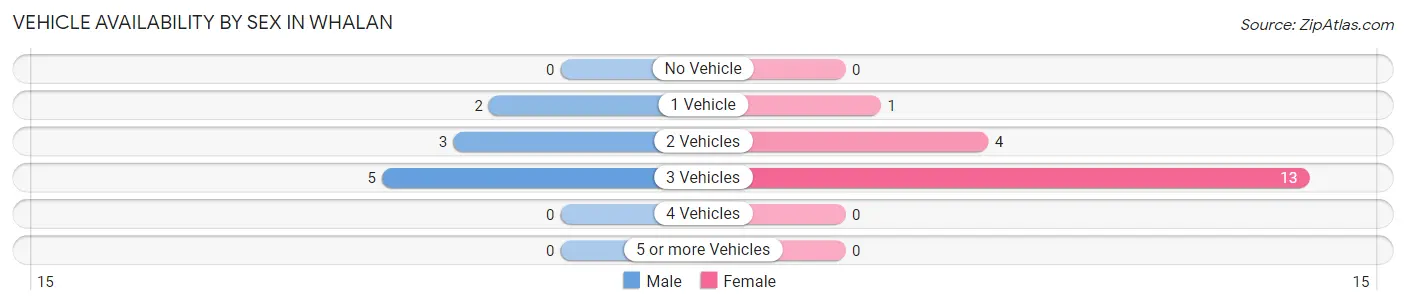 Vehicle Availability by Sex in Whalan
