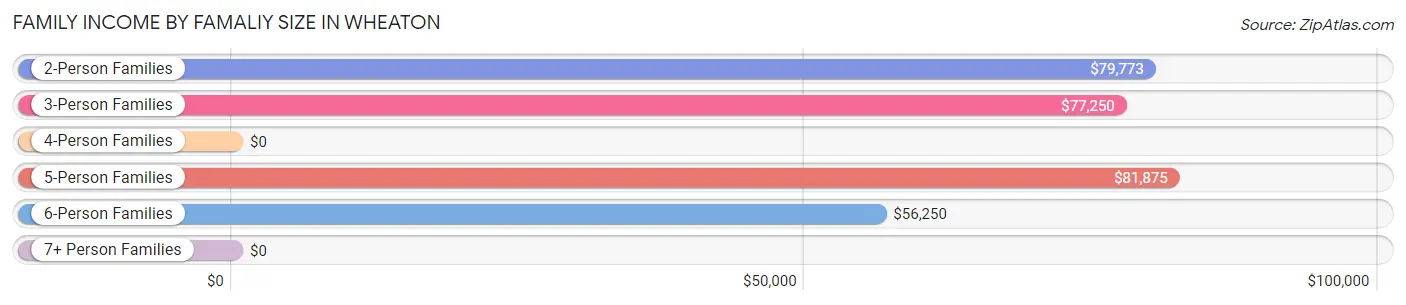 Family Income by Famaliy Size in Wheaton