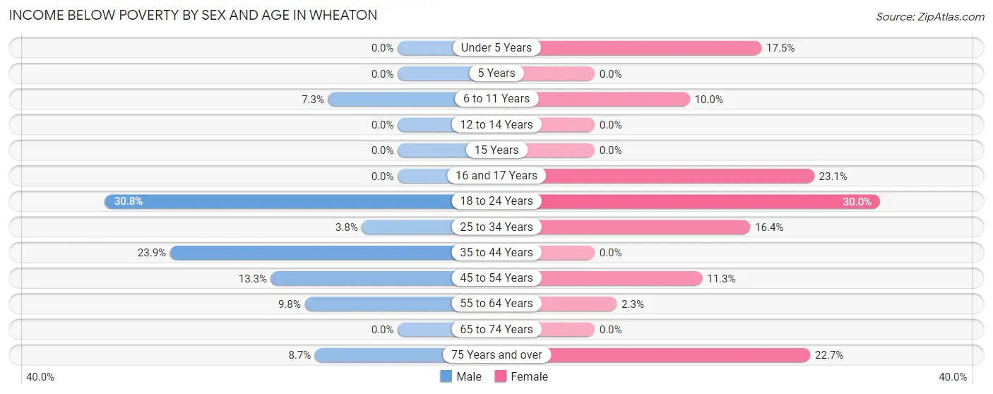 Income Below Poverty by Sex and Age in Wheaton