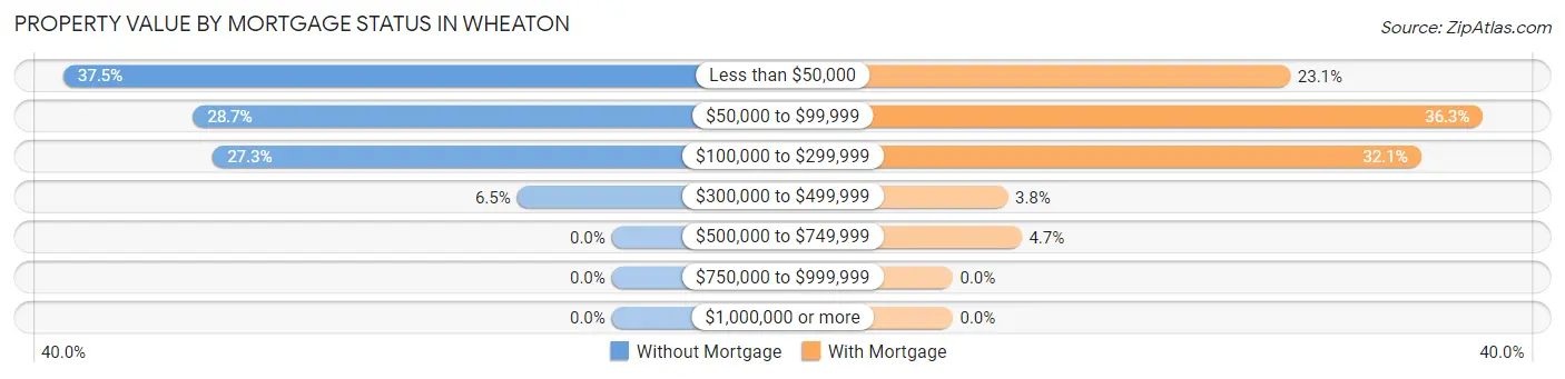 Property Value by Mortgage Status in Wheaton