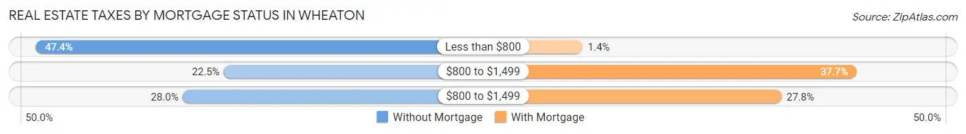 Real Estate Taxes by Mortgage Status in Wheaton