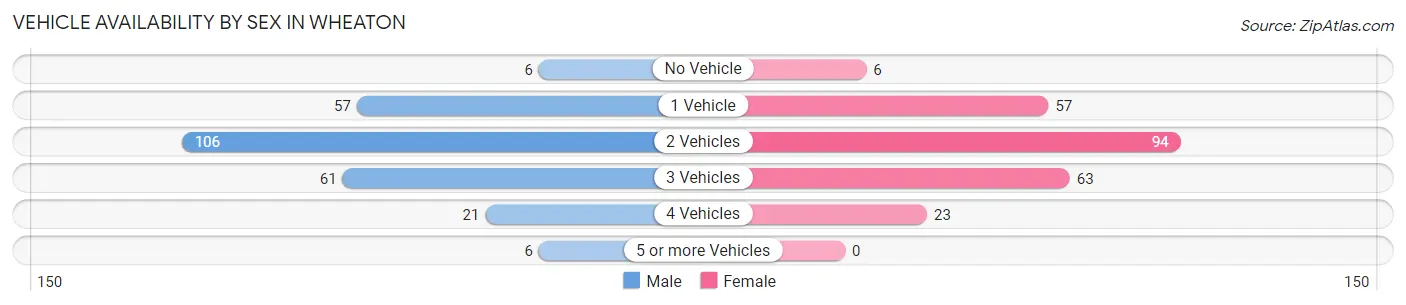Vehicle Availability by Sex in Wheaton