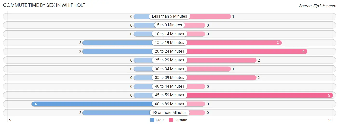 Commute Time by Sex in Whipholt