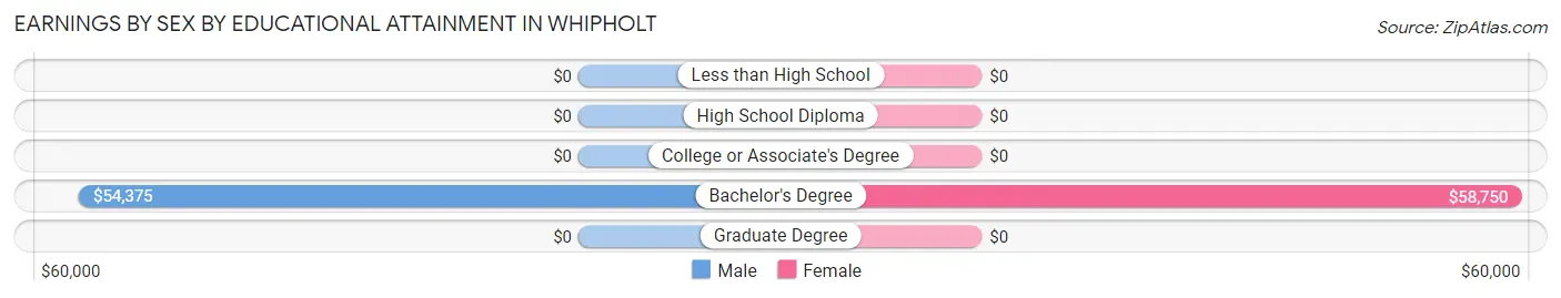 Earnings by Sex by Educational Attainment in Whipholt