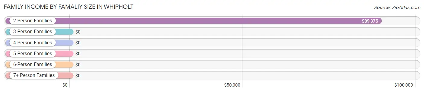 Family Income by Famaliy Size in Whipholt